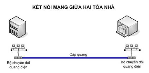 kết nối mạng giữa hai toà nhà 